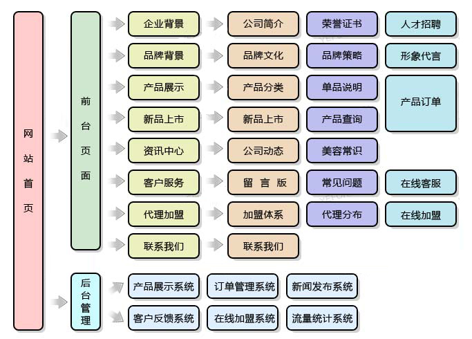 深圳美容化妆品网站开发_深圳墨木创意